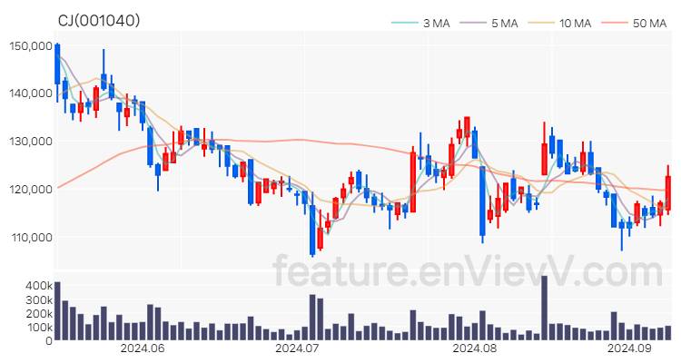 [특징주 분석] CJ 주가 차트 (2024.09.09)