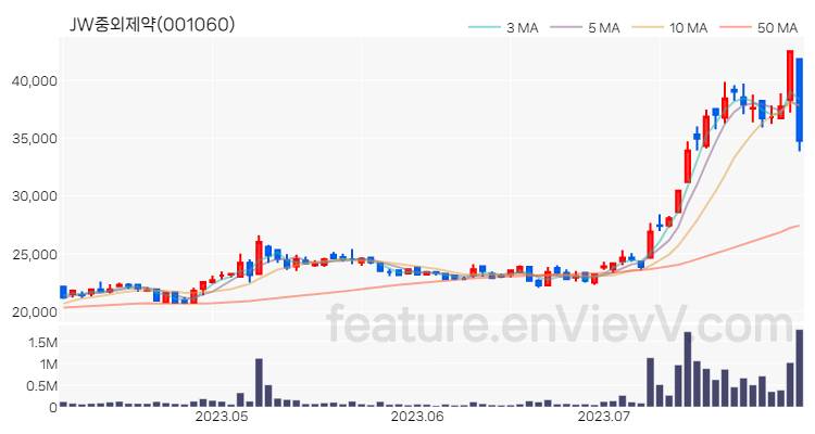 [특징주] JW중외제약 주가와 차트 분석 2023.08.01