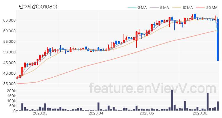 [특징주 분석] 만호제강 주가 차트 (2023.06.14)