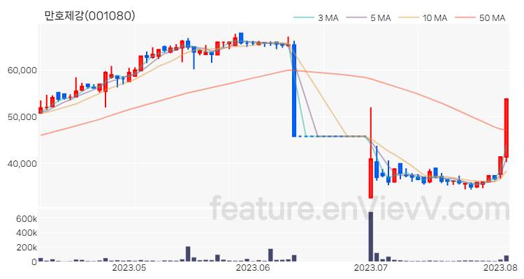 [특징주 분석] 만호제강 주가 차트 (2023.08.03)