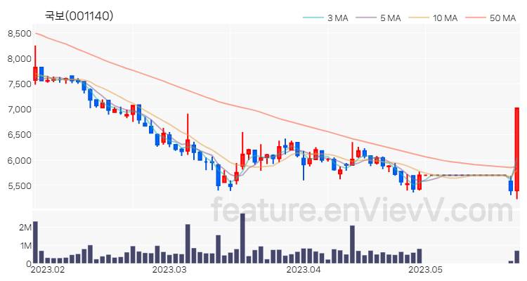 [특징주] 국보 주가와 차트 분석 2023.05.24