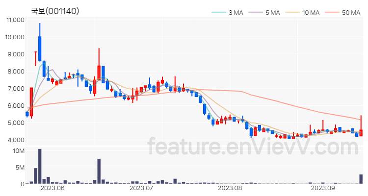 [특징주] 국보 주가와 차트 분석 2023.09.14