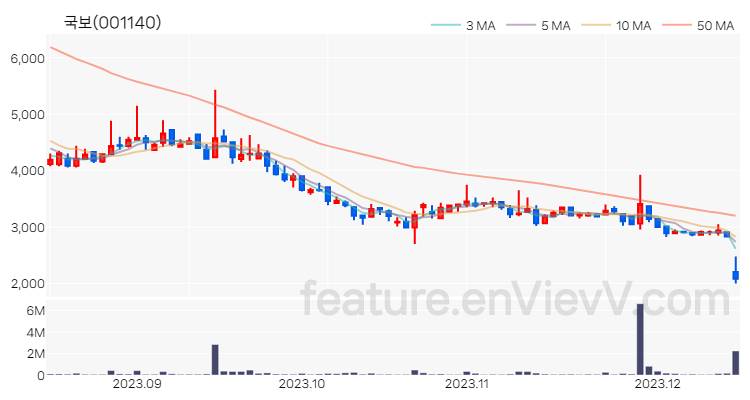 [특징주] 국보 주가와 차트 분석 2023.12.14