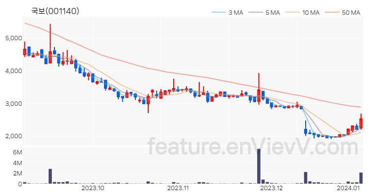 [특징주] 국보 주가와 차트 분석 2024.01.05