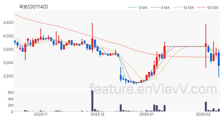 [특징주] 국보 주가와 차트 분석 2024.02.13