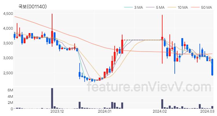 [특징주] 국보 주가와 차트 분석 2024.03.06