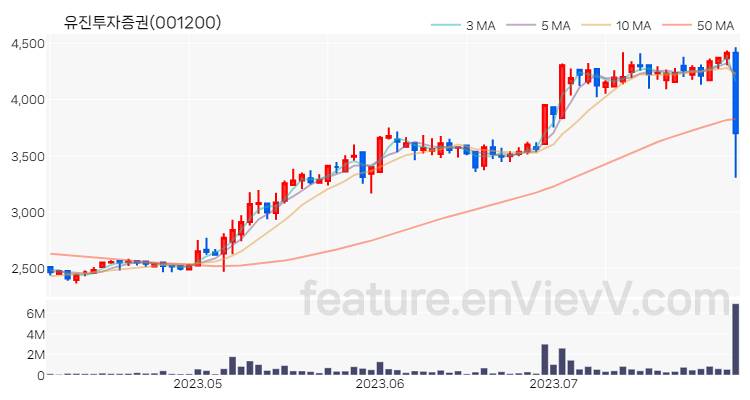 [특징주 분석] 유진투자증권 주가 차트 (2023.08.01)