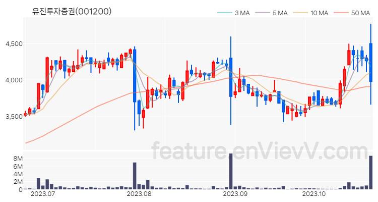 [특징주 분석] 유진투자증권 주가 차트 (2023.10.24)