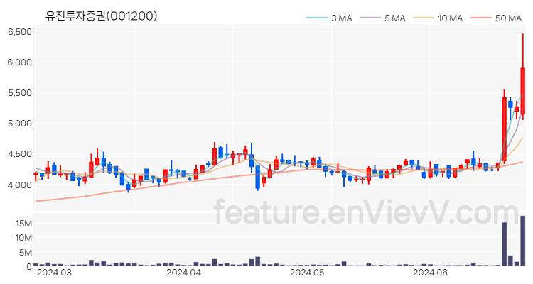 [특징주 분석] 유진투자증권 주가 차트 (2024.06.25)