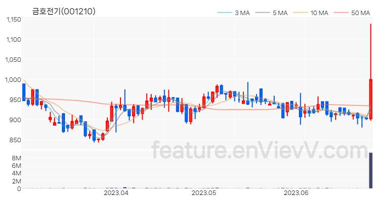 [특징주] 금호전기 주가와 차트 분석 2023.06.28