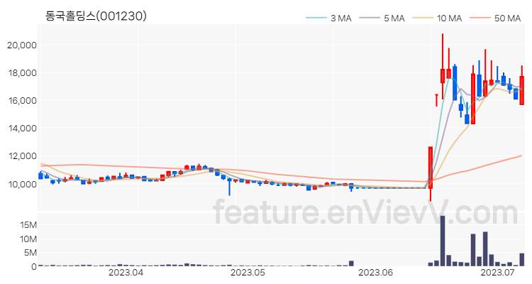 [특징주 분석] 동국홀딩스 주가 차트 (2023.07.07)