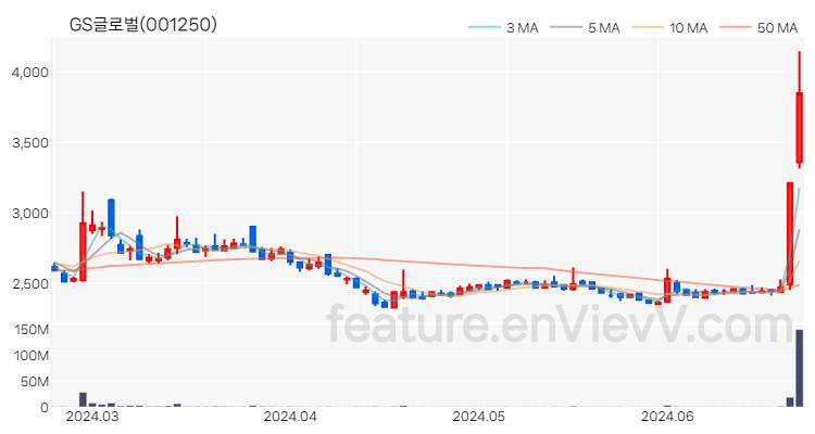 [특징주 분석] GS글로벌 주가 차트 (2024.06.24)