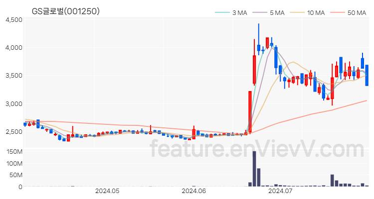 [특징주] GS글로벌 주가와 차트 분석 2024.07.30