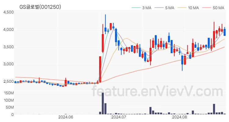 [특징주 분석] GS글로벌 주가 차트 (2024.08.28)