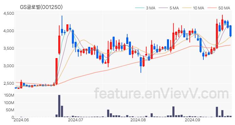 [특징주 분석] GS글로벌 주가 차트 (2024.09.25)