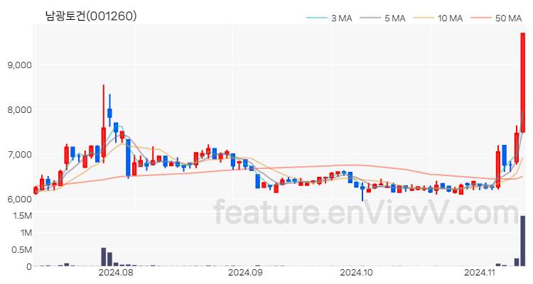 [특징주] 남광토건 주가와 차트 분석 2024.11.12