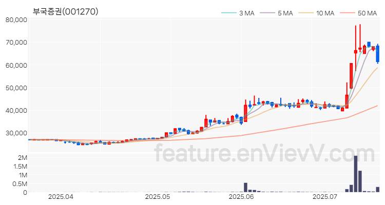 [특징주 분석] 부국증권 주가 차트 (2025.07.17)