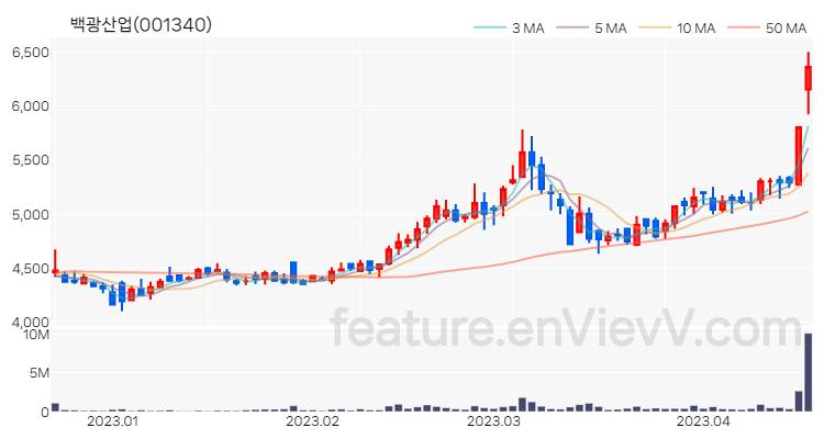 [특징주] 백광산업 주가와 차트 분석 2023.04.18