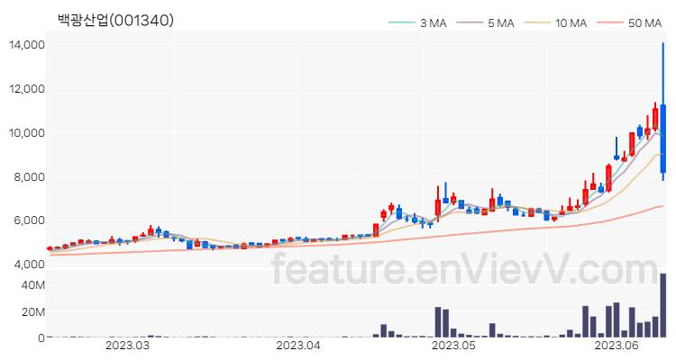 [특징주 분석] 백광산업 주가 차트 (2023.06.13)