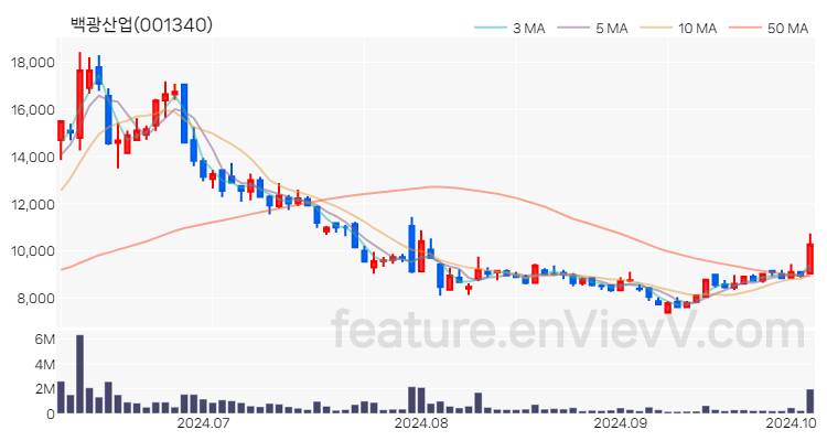 [특징주 분석] 백광산업 주가 차트 (2024.10.07)