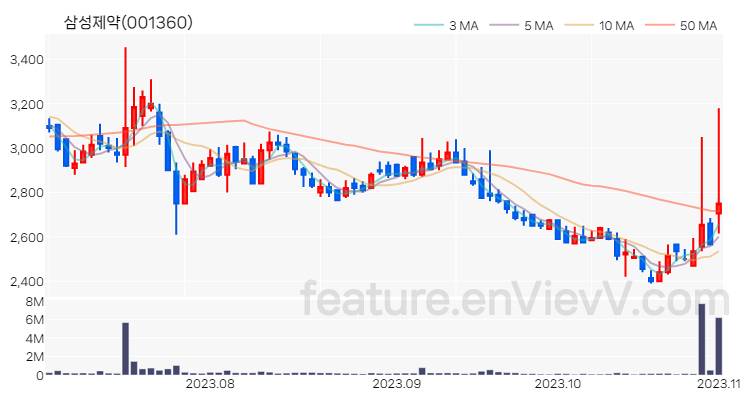 [특징주] 삼성제약 주가와 차트 분석 2023.11.01