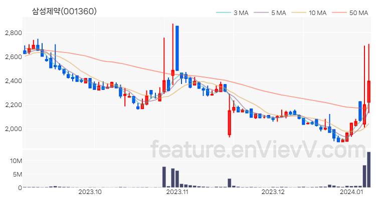 [특징주] 삼성제약 주가와 차트 분석 2024.01.08
