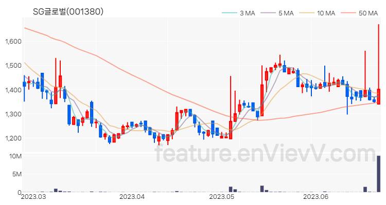 [특징주 분석] SG글로벌 주가 차트 (2023.06.23)