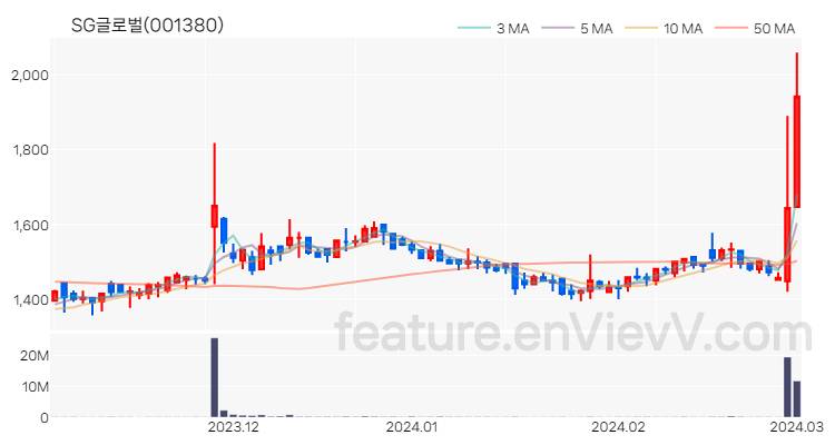 [특징주] SG글로벌 주가와 차트 분석 2024.03.04