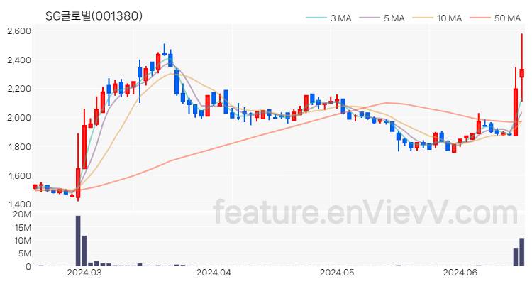 [특징주] SG글로벌 주가와 차트 분석 2024.06.18