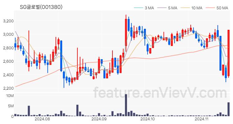 [특징주] SG글로벌 주가와 차트 분석 2024.11.15