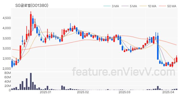 [특징주 분석] SG글로벌 주가 차트 (2025.04.08)