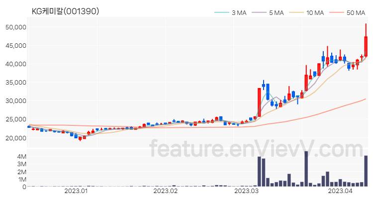 [특징주] KG케미칼 주가와 차트 분석 2023.04.11