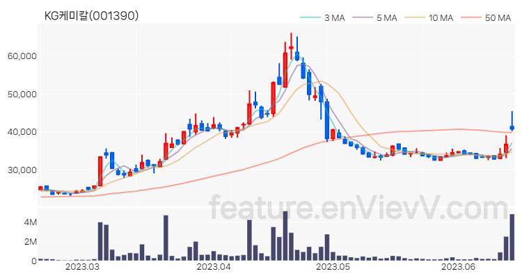 [특징주] KG케미칼 주가와 차트 분석 2023.06.16