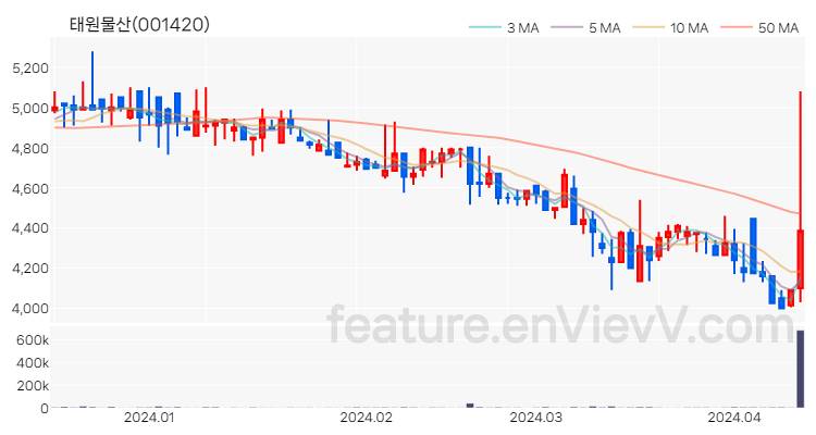 [특징주] 태원물산 주가와 차트 분석 2024.04.12