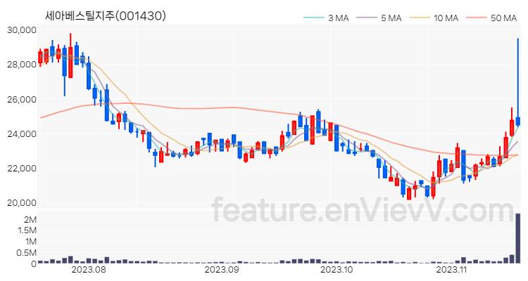 [특징주] 세아베스틸지주 주가와 차트 분석 2023.11.16