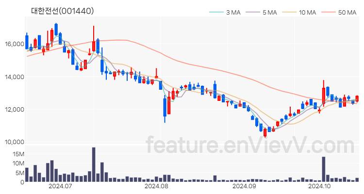 [특징주 분석] 대한전선 주가 차트 (2024.10.17)