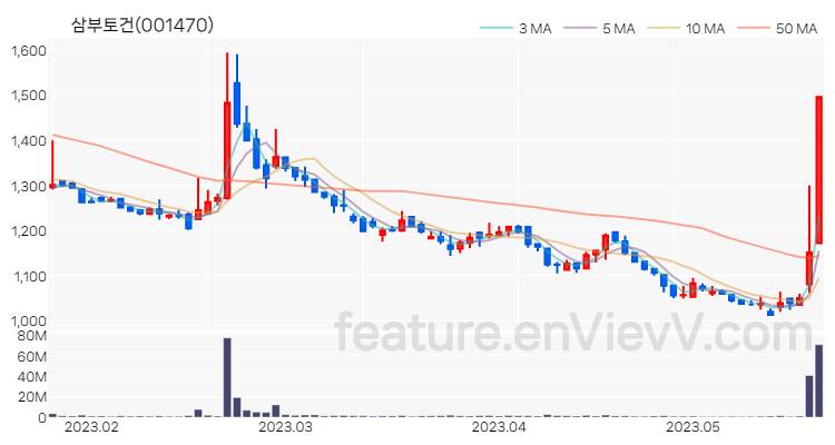 [특징주] 삼부토건 주가와 차트 분석 2023.05.22