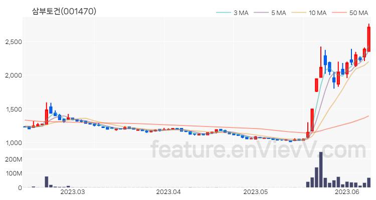 [특징주 분석] 삼부토건 주가 차트 (2023.06.12)