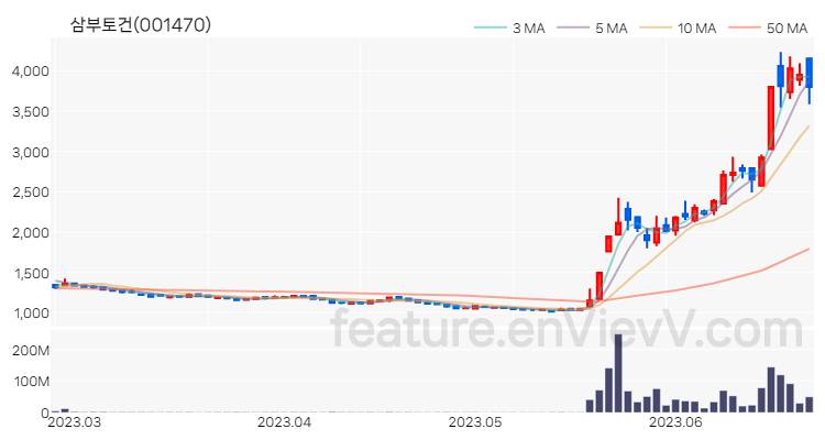 [특징주 분석] 삼부토건 주가 차트 (2023.06.23)