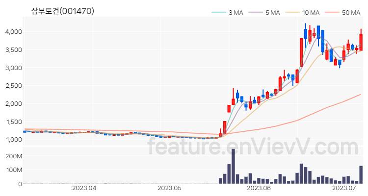 [특징주 분석] 삼부토건 주가 차트 (2023.07.07)