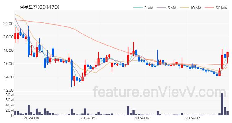 [특징주 분석] 삼부토건 주가 차트 (2024.07.18)