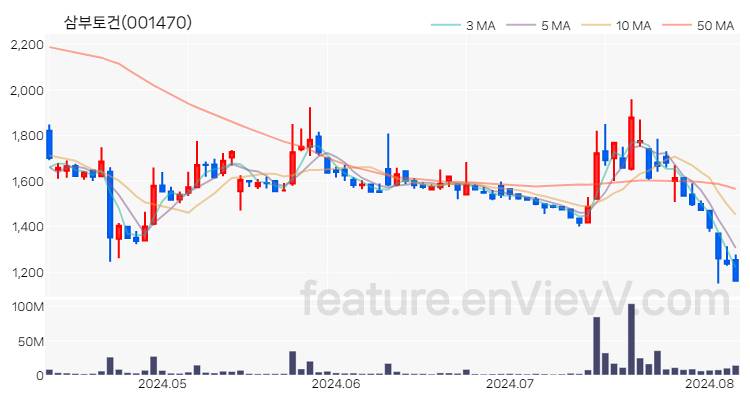 [특징주 분석] 삼부토건 주가 차트 (2024.08.07)