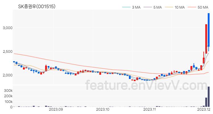 [특징주 분석] SK증권우 주가 차트 (2023.12.05)