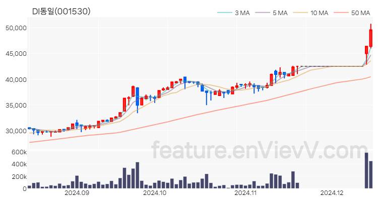 [특징주] DI동일 주가와 차트 분석 2024.12.13