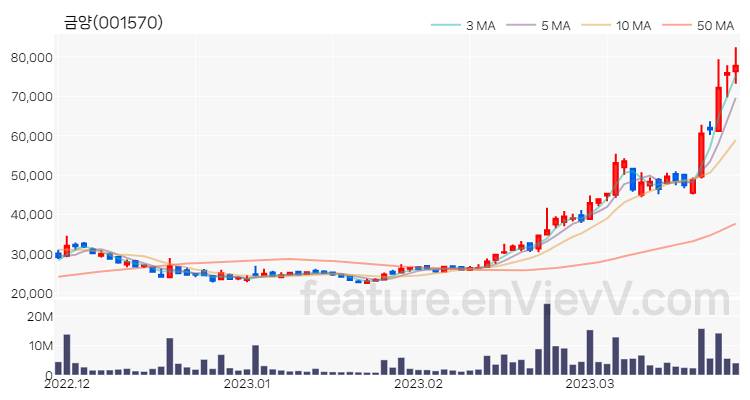 [특징주 분석] 금양 주가 차트 (2023.03.27)