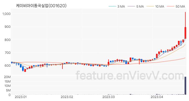 [특징주 분석] 케이비아이동국실업 주가 차트 (2023.04.20)