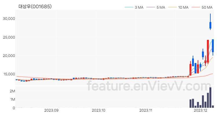 [특징주 분석] 대상우 주가 차트 (2023.12.08)