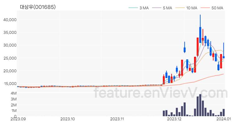 [특징주] 대상우 주가와 차트 분석 2024.01.02