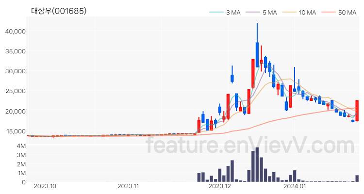 [특징주 분석] 대상우 주가 차트 (2024.01.23)