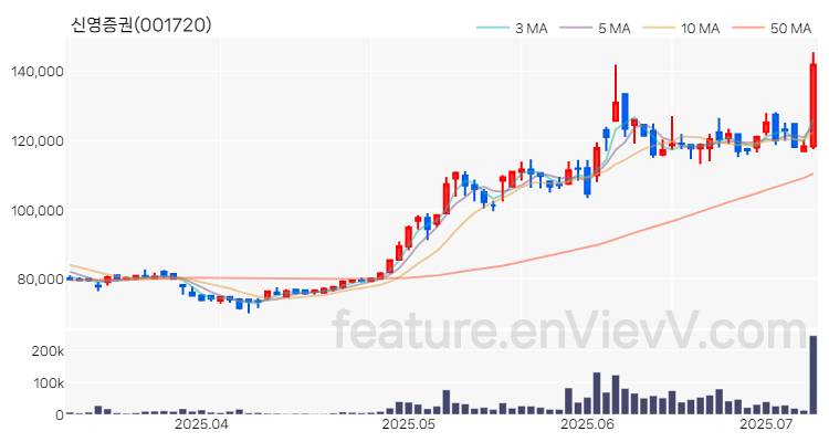 [특징주 분석] 신영증권 주가 차트 (2025.07.08)